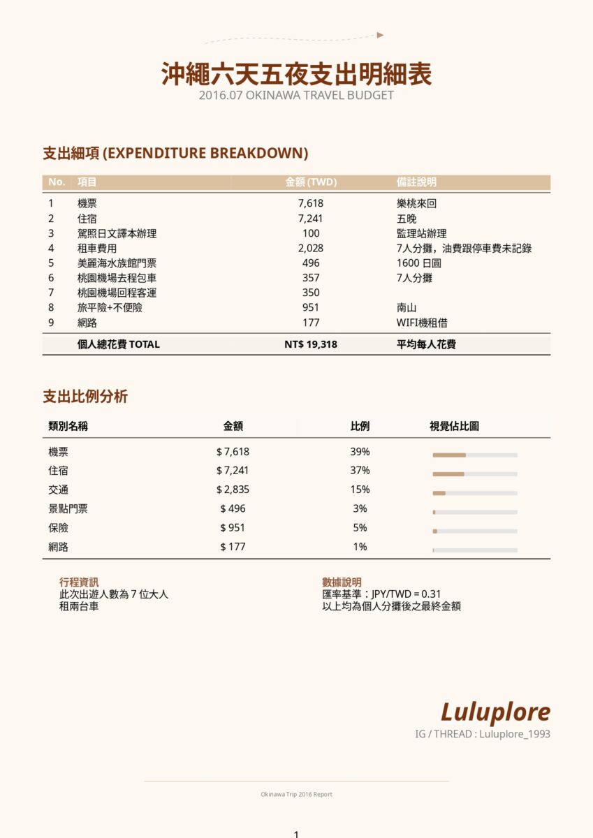 沖繩六天五夜支出明細表