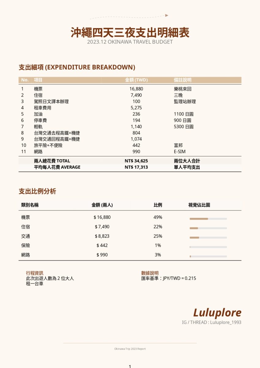 沖繩四天三夜支出明細表