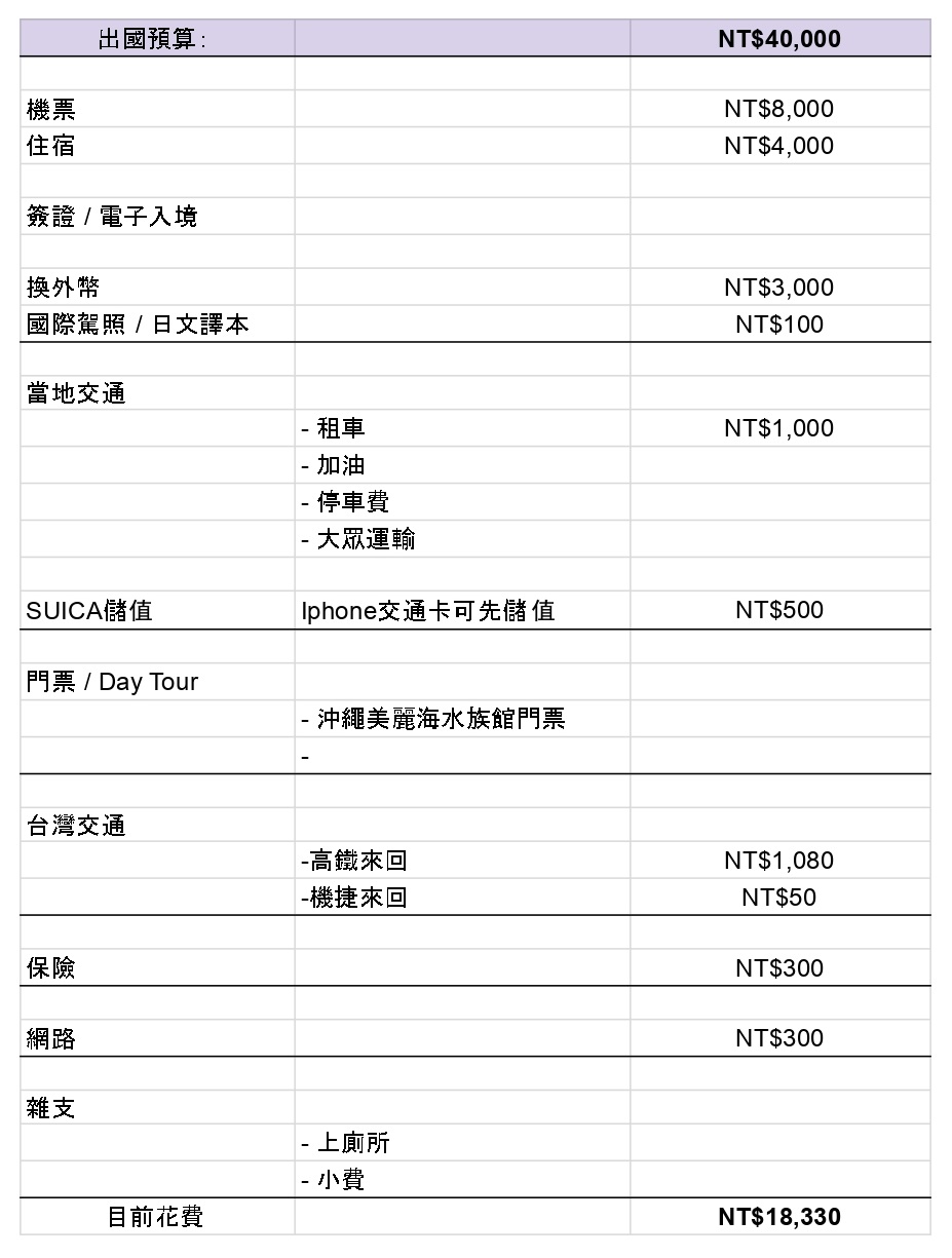 如何規劃自助旅行？機票住宿、行程交通、行李證件超級懶人包(2025.11更新) - Luluplore